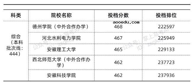 2022年山东最低多少分能上公***