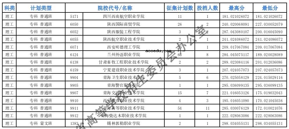 2021青海专科批M段第二征集志愿投档最低分