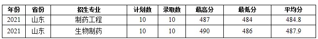 2021蚌埠学院各省录取分数线是多少