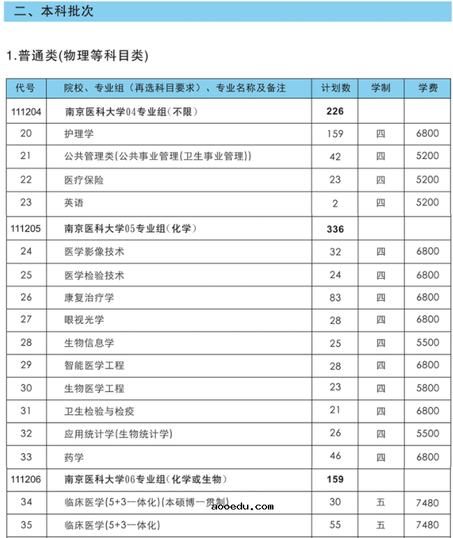 2021年南京医科大学学费 各专业学费是多少
