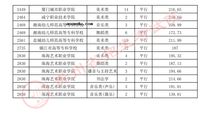 2021贵州高考艺术类平行志愿专科院校录取最低分