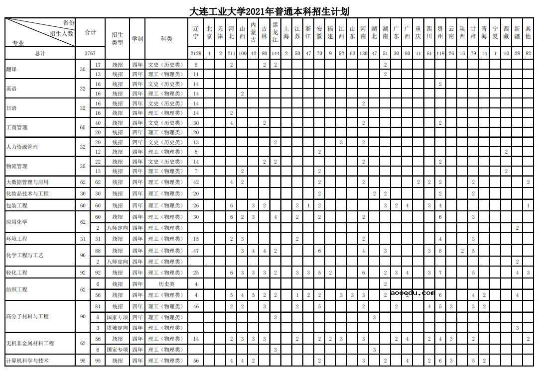 2021大连工业大学招生有哪些专业 什么专业就业好