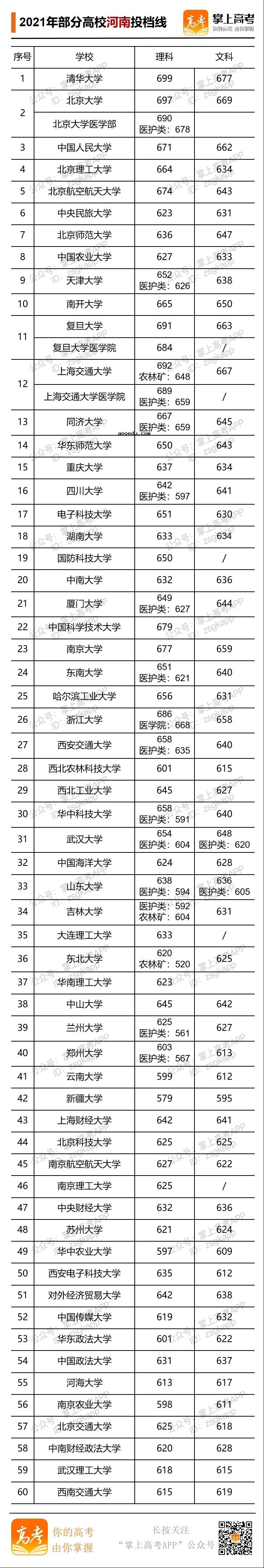 2021年部分高校河南投档线