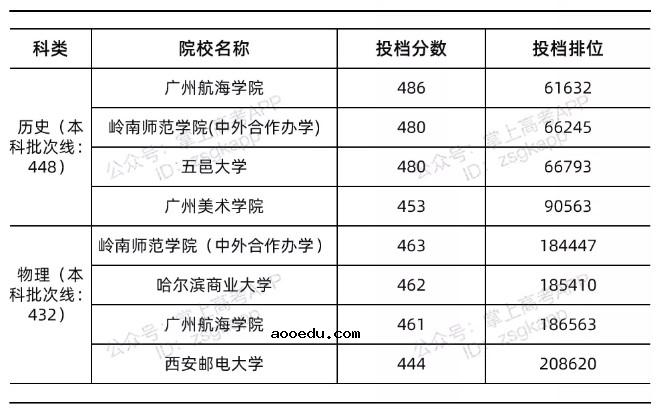 2022年广东最低多少分能上公***