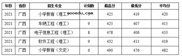 2021蚌埠学院各省录取分数线是多少