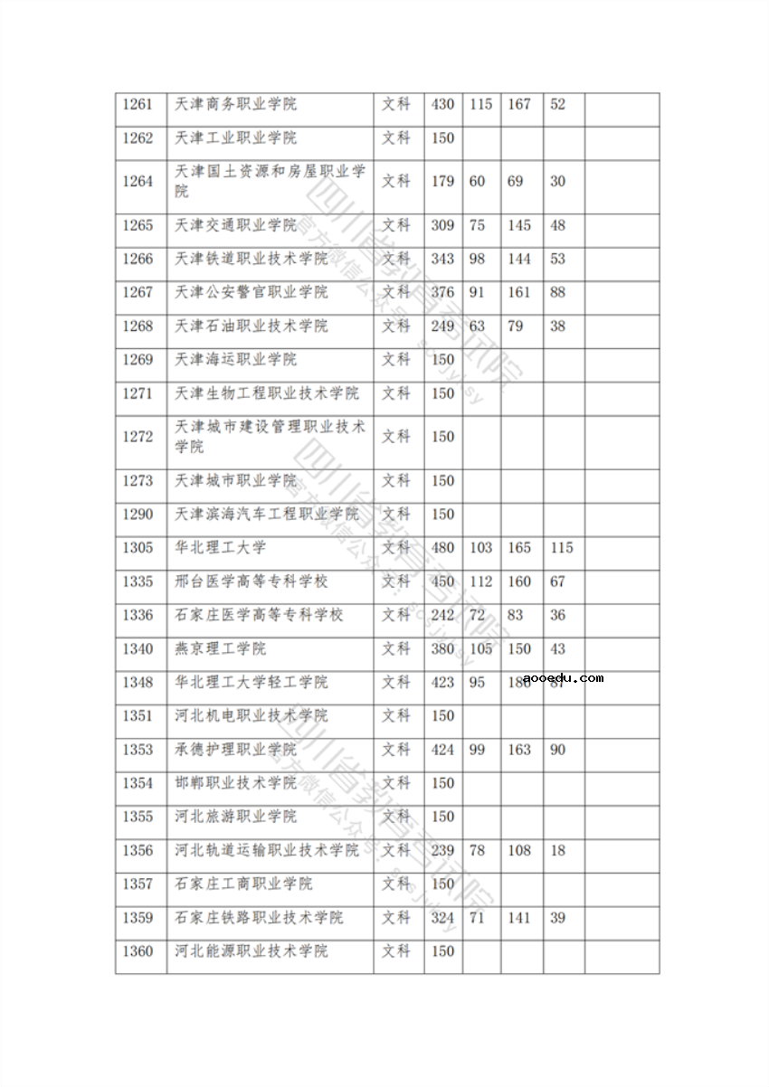 2021年在四川招生专科院校调档线