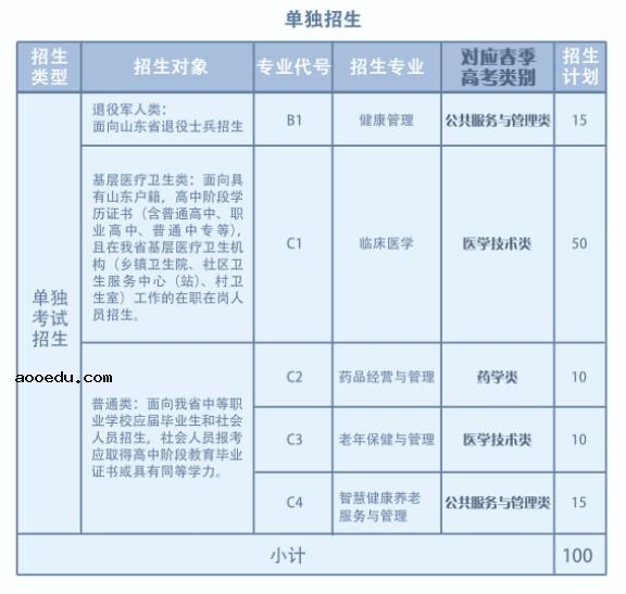 2022菏泽医学专科学校单招和综合评价招生专业及计划