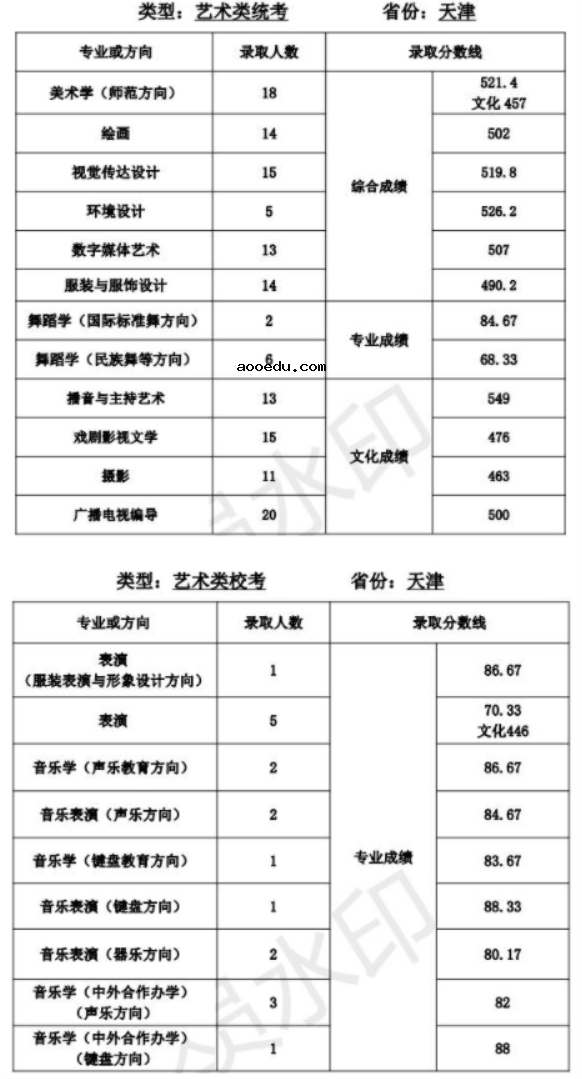 天津师范大学2021年艺术类本科专业录取分数线