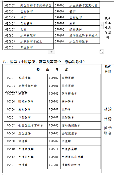 福建2021成人高考专升本招生专业与统一考试科目对照表