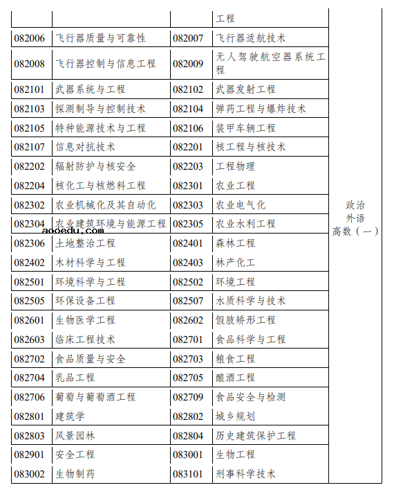 云南2021成人高考专升本招生专业与统一考试科目对照表