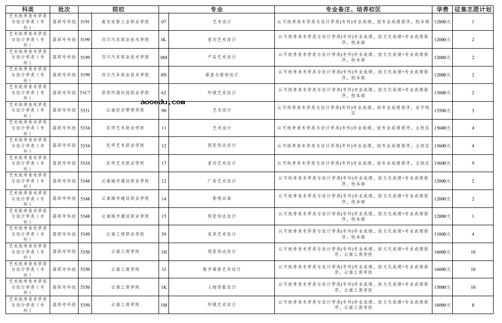 云南2021年普通高校招生第十轮征集志愿招生计划