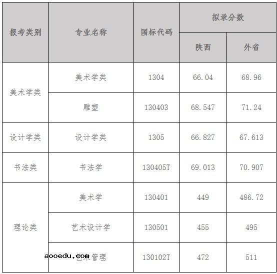 2021年西安美院录取分数线（艺术类提前批本科）