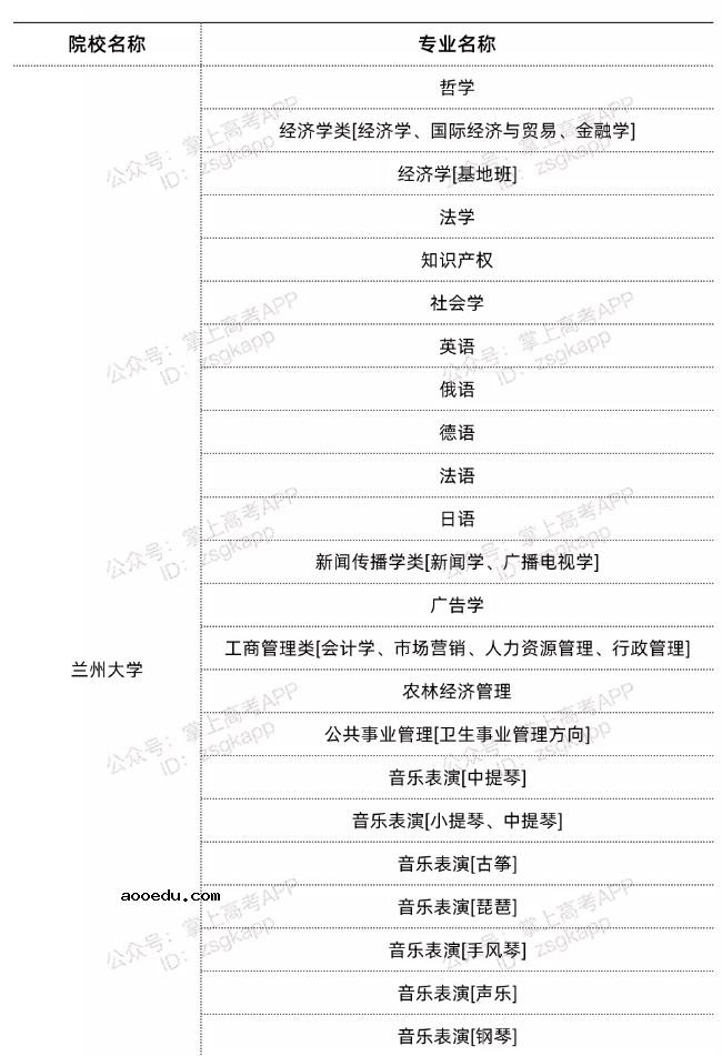 2022甘肃双一流高校不限选科的专业