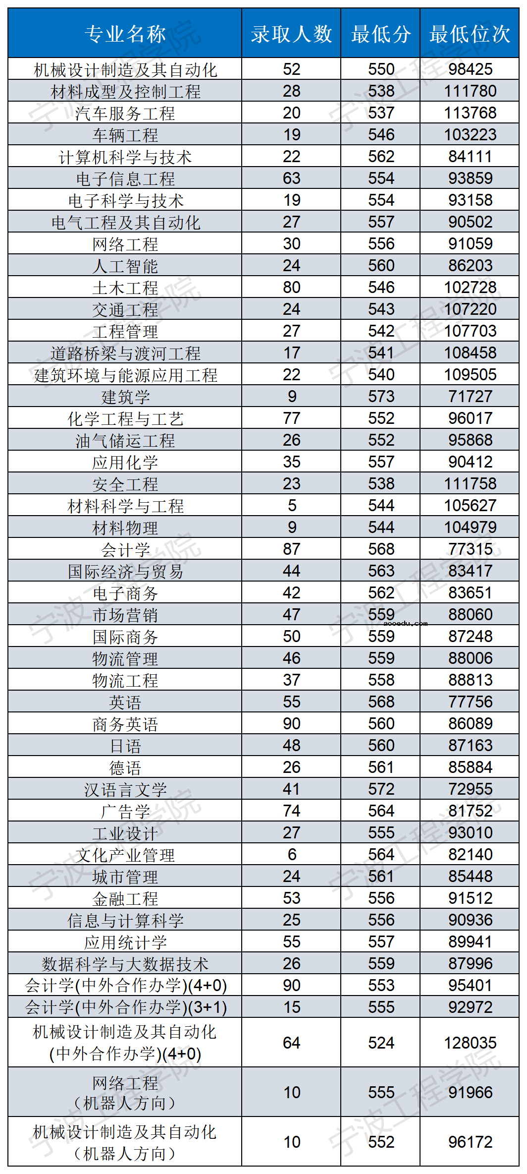 宁波工程学院2021年各省录取分数线是多少