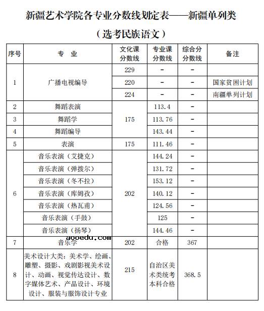 新疆艺术学院2021年新疆普通本科各专业录取分数线