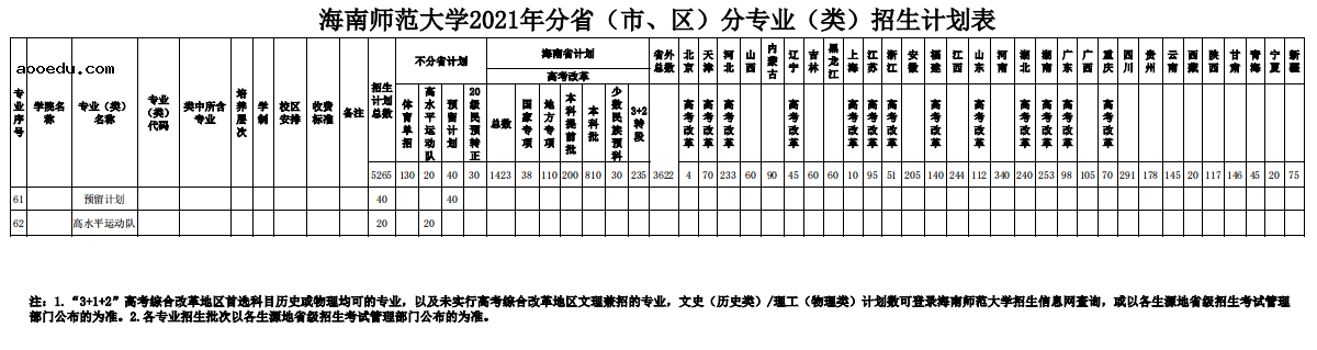 2021海南师范大学招生有哪些专业 什么专业就业好