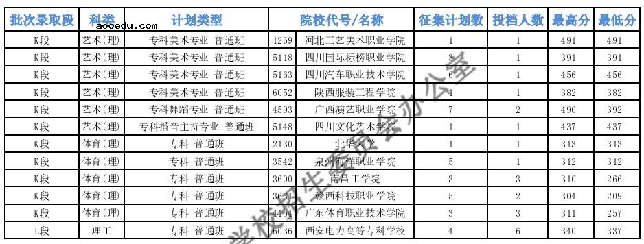 2021青海专科特殊类型批次征集投档最低分