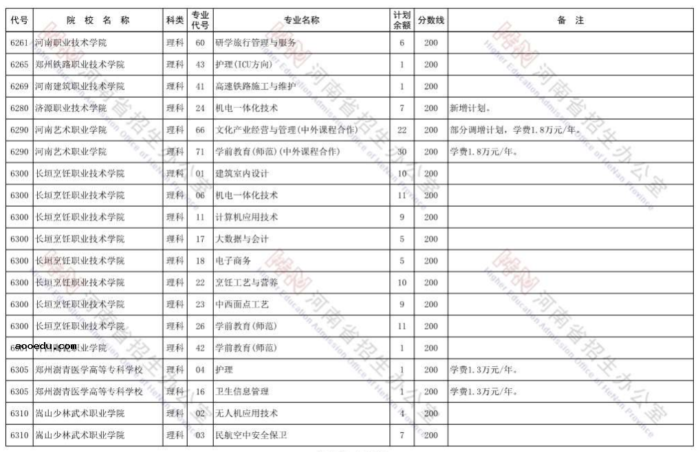 河南2021省内院校高职高专批再次征集志愿招生计划