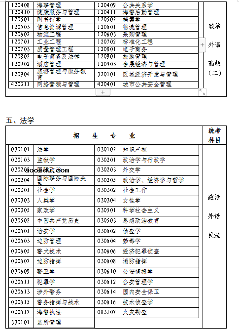 福建2021成人高考专升本招生专业与统一考试科目对照表