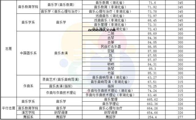 武汉音乐学院2021年录取分数线是多少