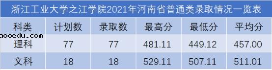 浙江工业大学之江学院2021年各省录取分数线是多少