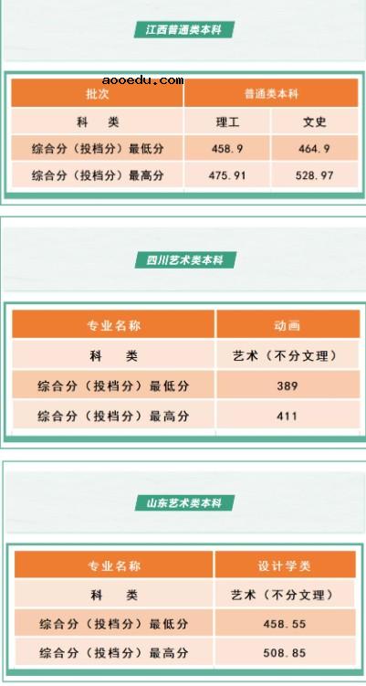 2021沈阳工学院各省录取分数线是多少