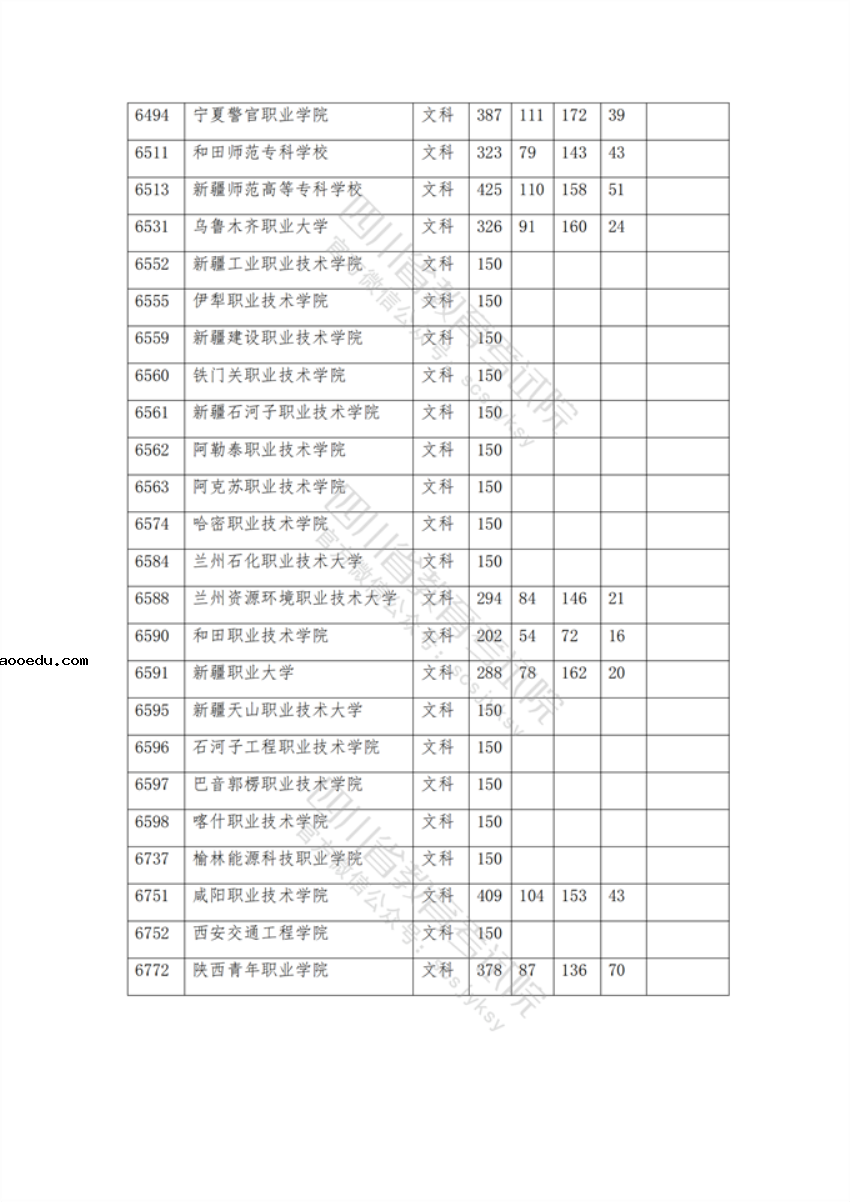 2021年在四川招生专科院校调档线
