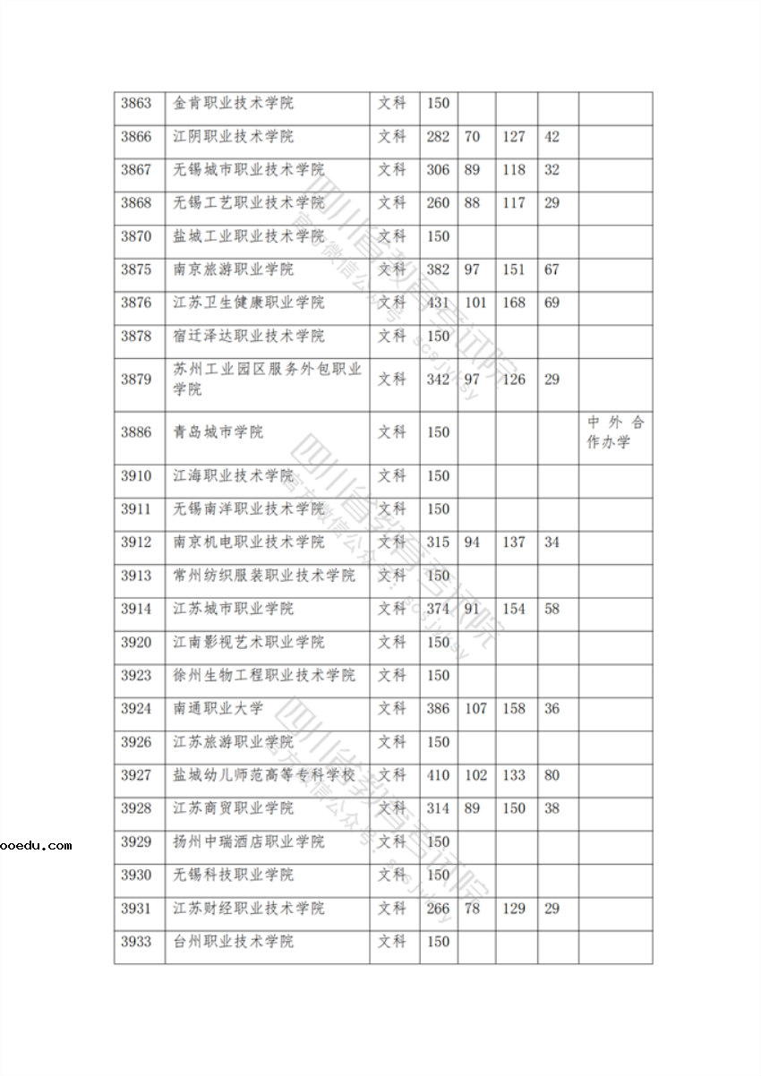 2021年在四川招生专科院校调档线