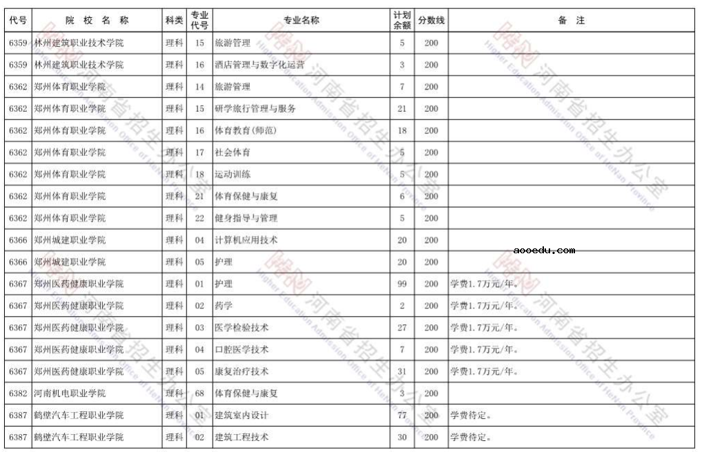 河南2021省内院校高职高专批再次征集志愿招生计划