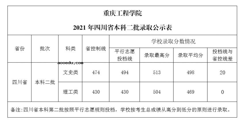 2021重庆工程学院各省录取分数线是多少