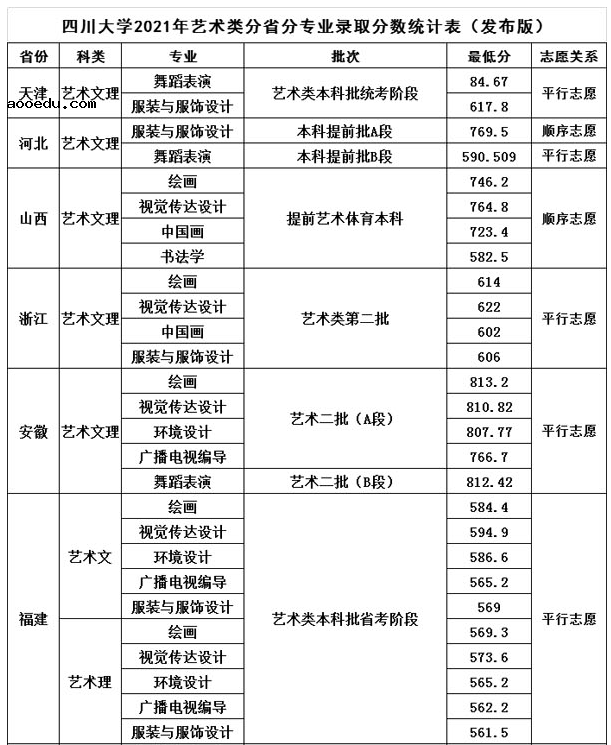 四川大学2021年艺术类本科专业录取分数线