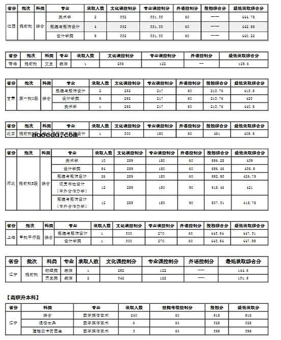 2021大连工业大学各省录取分数线是多少