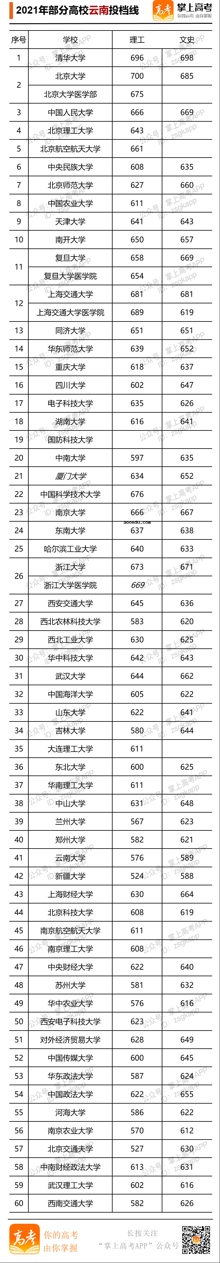 2021年部分高校云南投档线