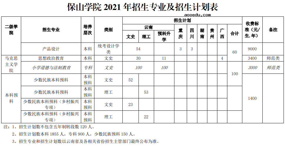 2021保山学院招生有哪些专业 什么专业就业好