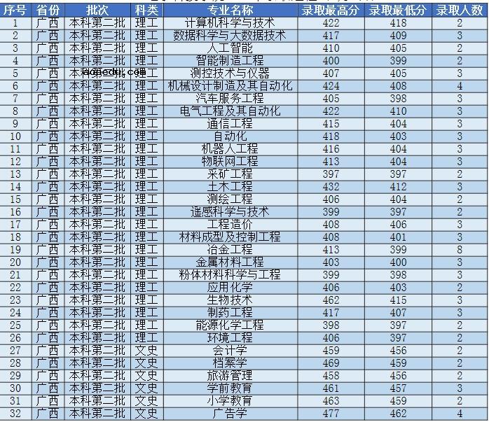 2021辽宁科技学院各省录取分数线是多少