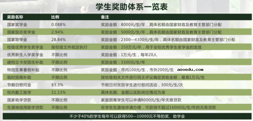 重庆对外经贸学院奖助学金有哪些分别多少钱 怎么申请评定