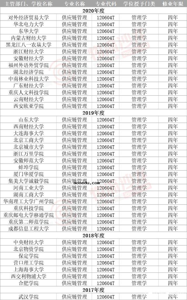 哪些大学有供应链管理专业 比较好的院校排名