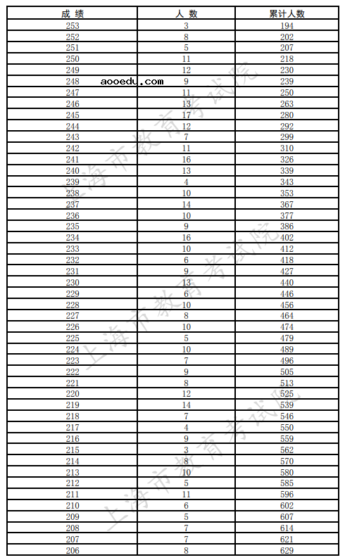 上海2021可参加专科征求志愿填报考生语数外三门成绩分布表