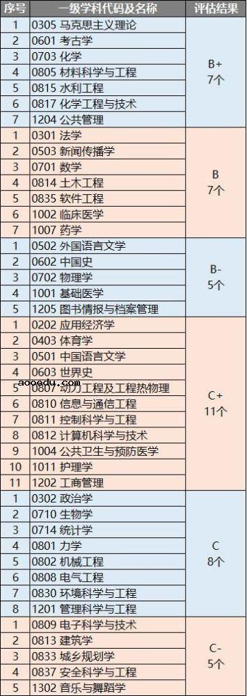 学科评估C是什么水平 学科评估B值得读吗