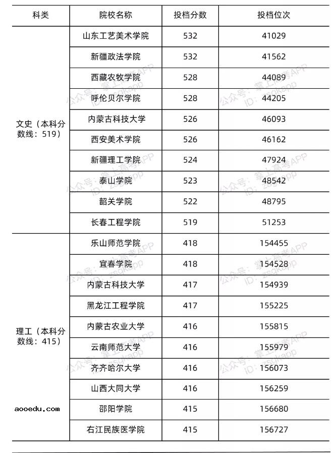 2022年安徽最低多少分能上公***