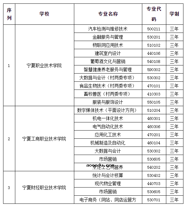 宁夏2021年高职院校扩招专项考试招生专业