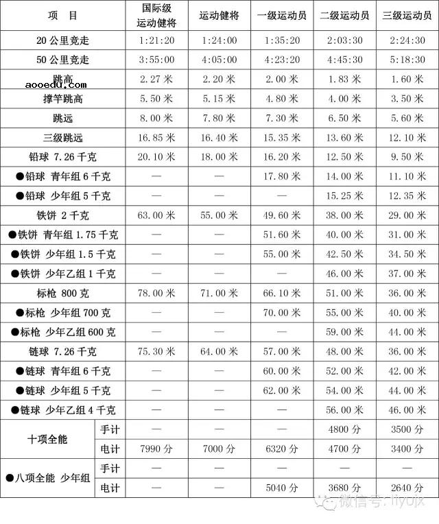 国家二级运动员标准 需要符合什么条件