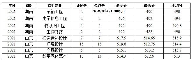 2021蚌埠学院各省录取分数线是多少