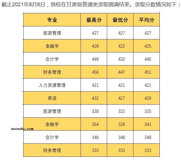 长春大学旅游学院2021年各省录取分数线是多少