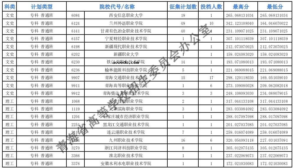 2021青海专科批M段第二征集志愿投档最低分