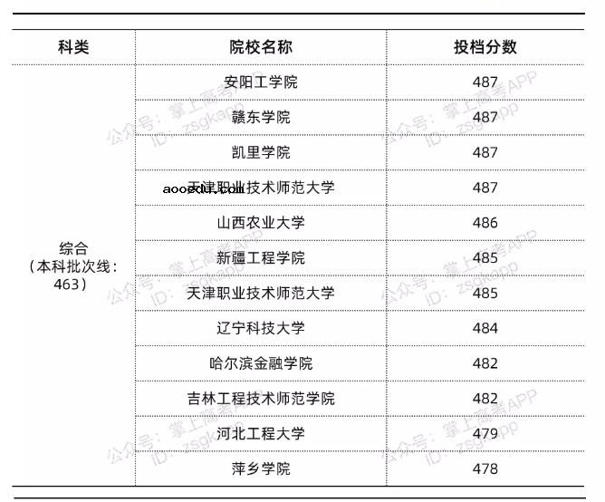 2022年天津最低多少分能上公***