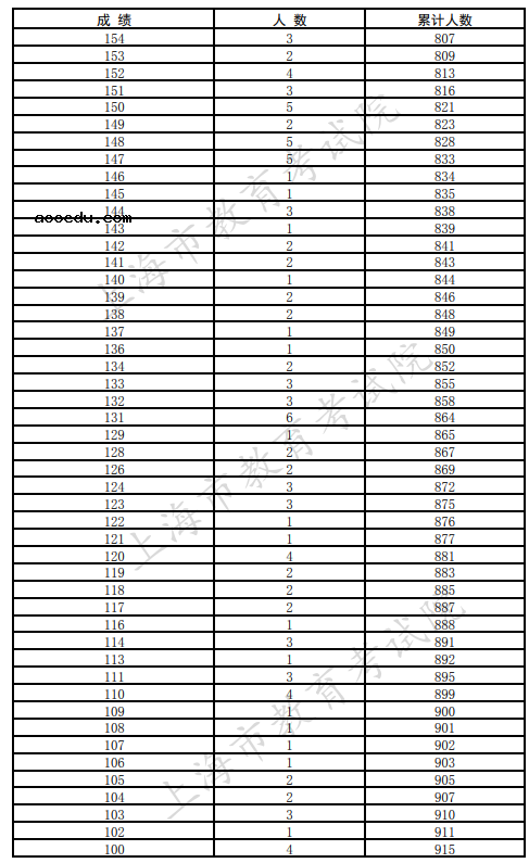 上海2021可参加专科征求志愿填报考生语数外三门成绩分布表