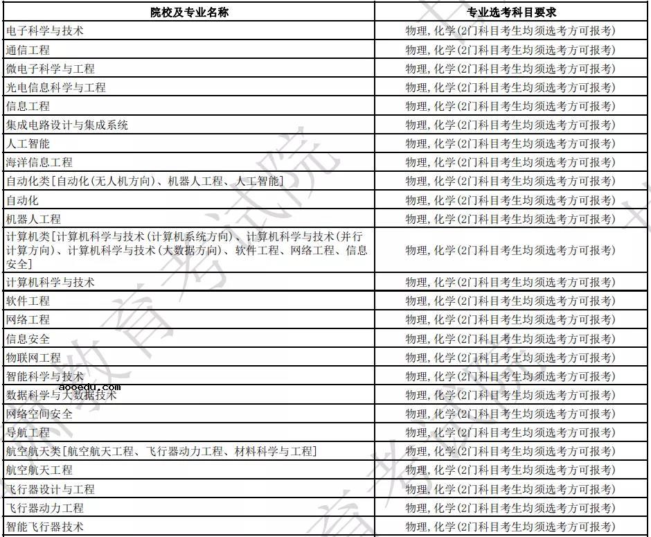 2024年国防科技大学各专业选科要求