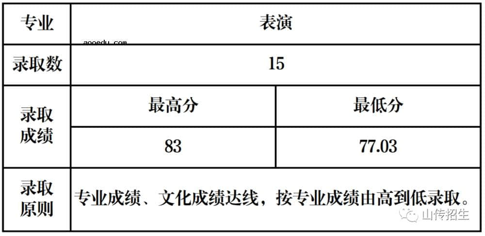 山西传媒学院艺术类录取分数线 考多少分能被录取