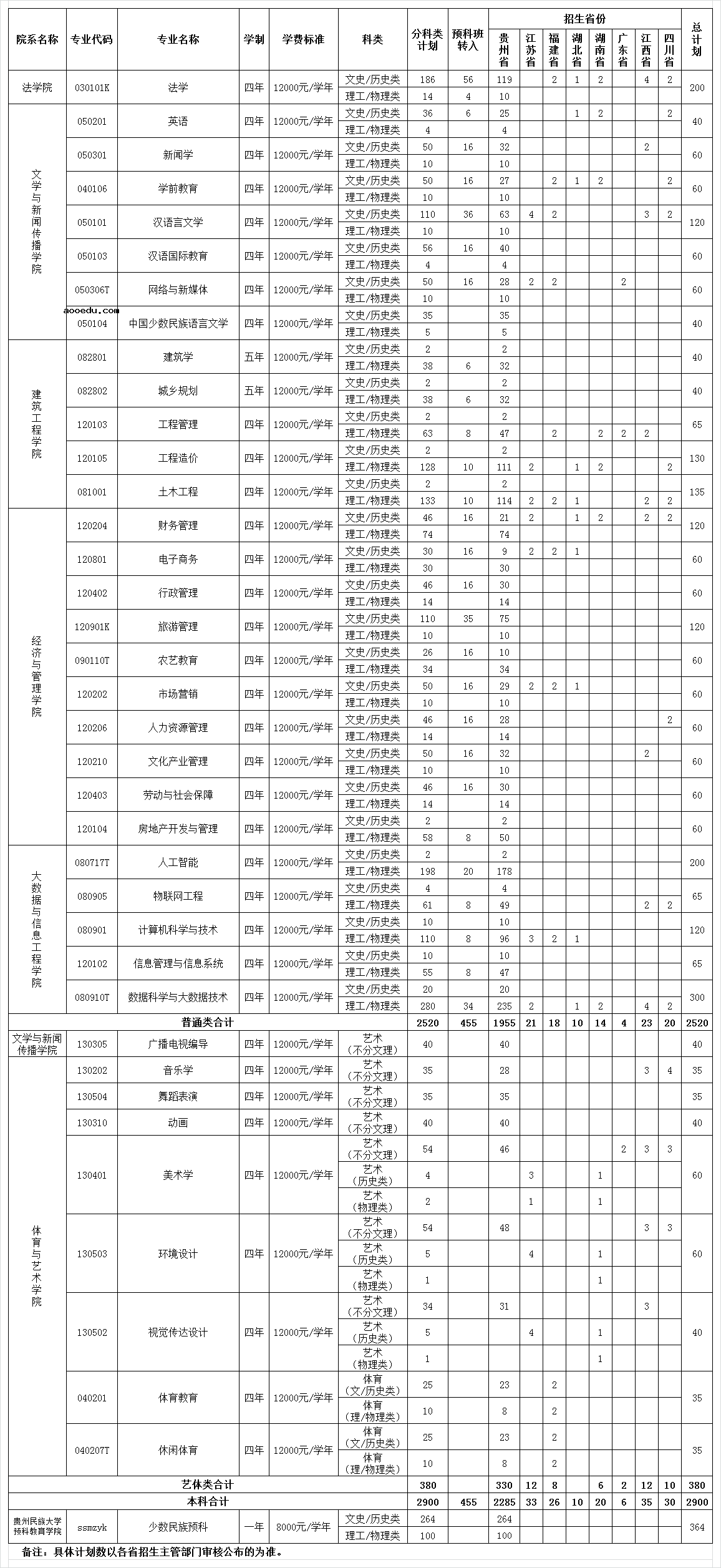 2021年贵州民族大学人文科技学院学费是多少 各专业收费标准